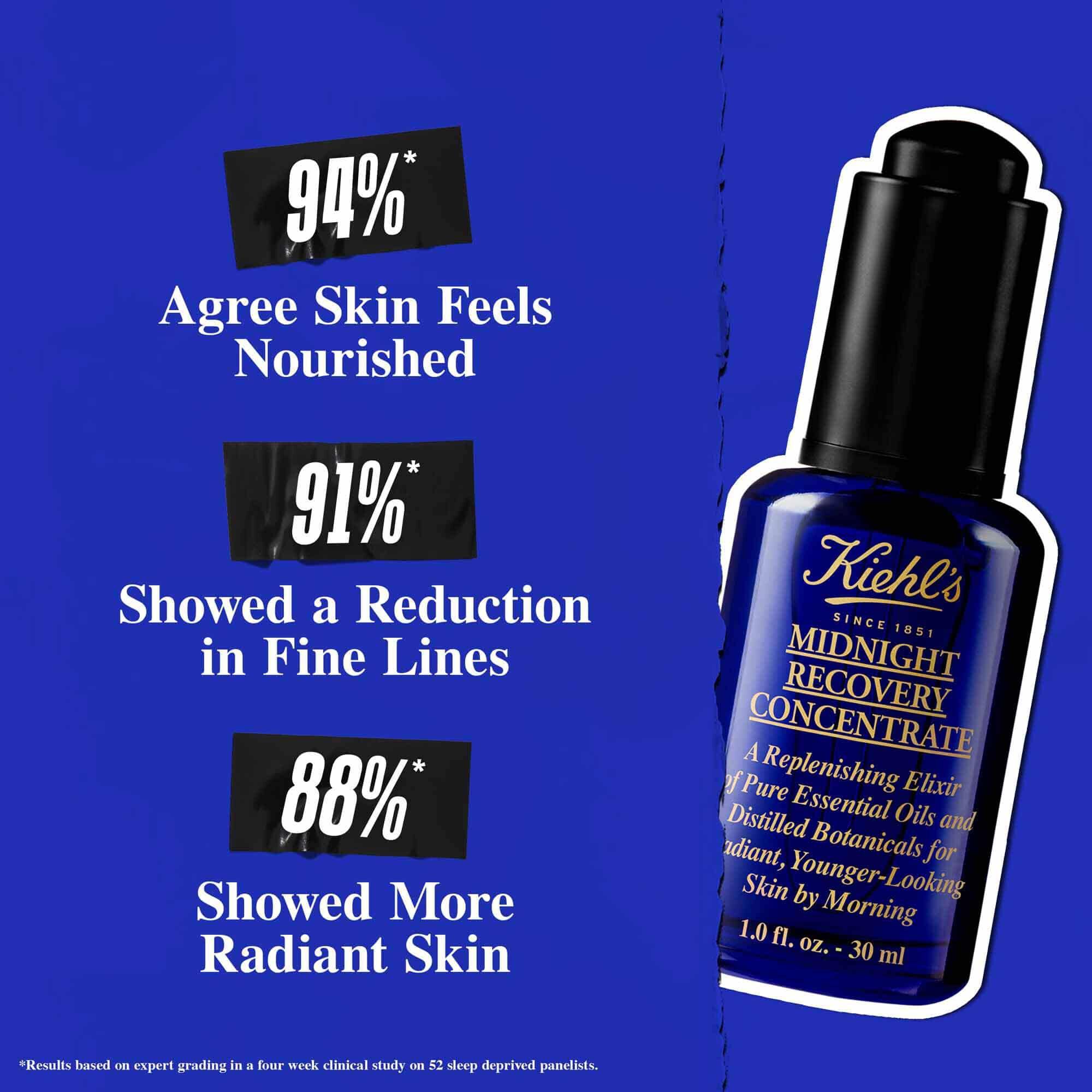 Midnight Recovery Concentrate against a dark blue background. Text reads: "94% Agree Skin Feels Nourished, 91% Showed a Reduction in Fine Lines, 88% Showed More Radiant Skin."