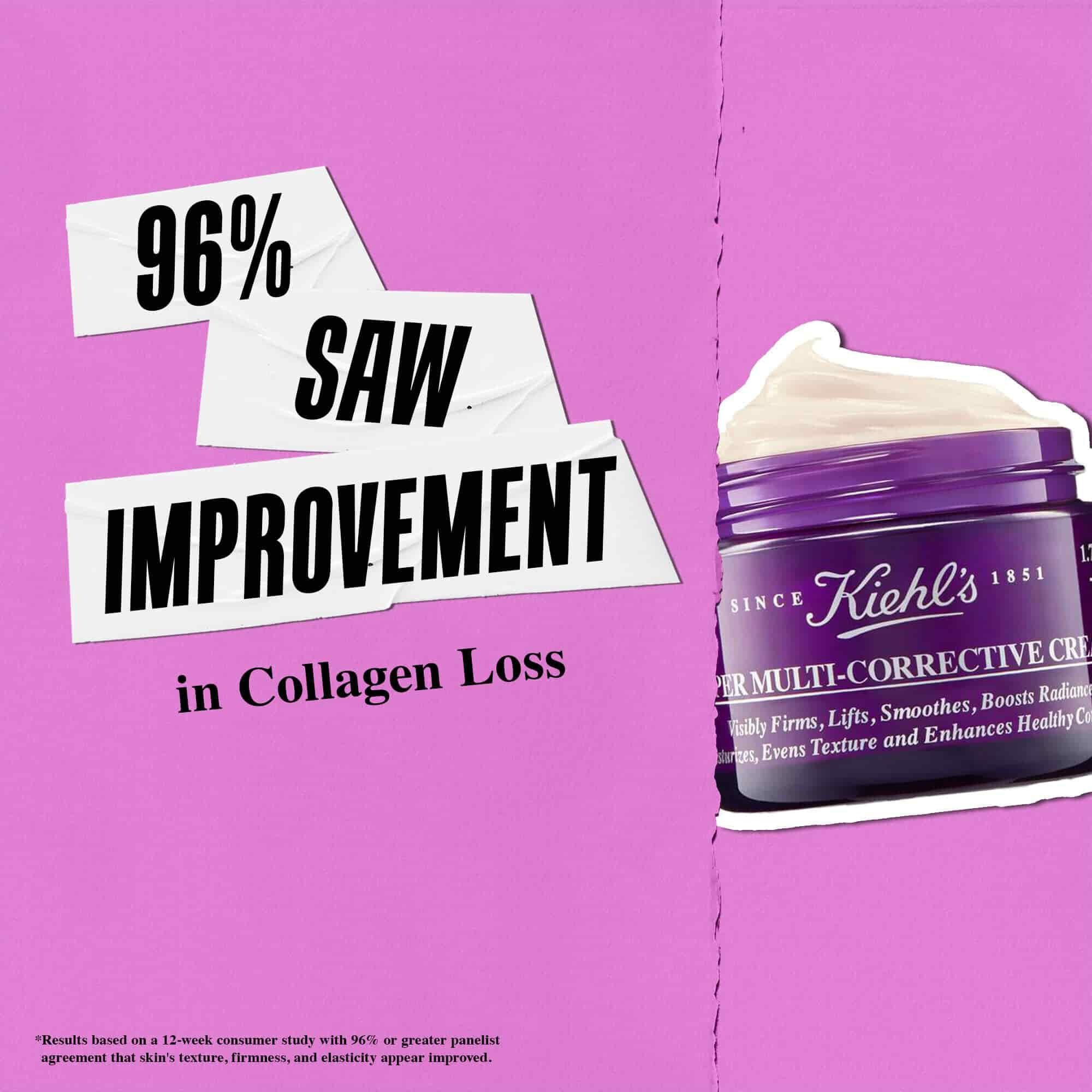 96% saw improvement in collagen loss with Kiehl's Super Multi-Corrective Cream