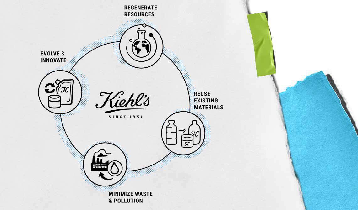 Kiehl’s sustainability infographic detailing four core pillars: Evolve & Innovate, Respect Resources, Reuse Existing Materials, and Minimize Waste & Pollution.​